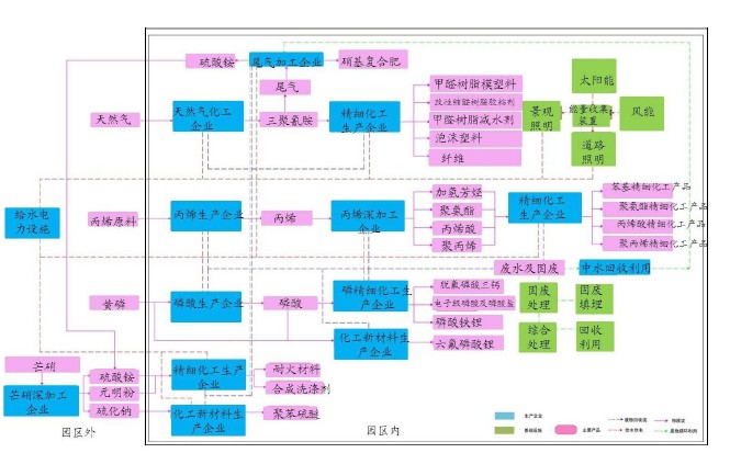 四川眉山金象化工产业园发展规划案例