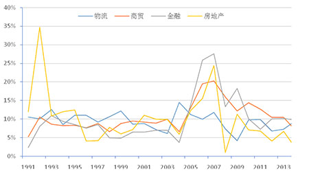 服务业增加值增长速度（%）