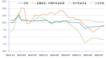 工业增加值增速第五、第十、第十五位的行业及工业企业利润增速