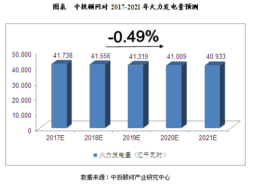 中投顾问：2017-2021年中国电力行业产量预测