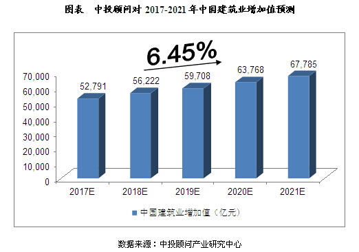 中投顾问对中国建筑业发展规模预测