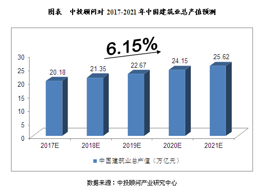 中投顾问对中国建筑业发展规模预测