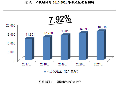 中投顾问：2017-2021年中国电力行业产量预测