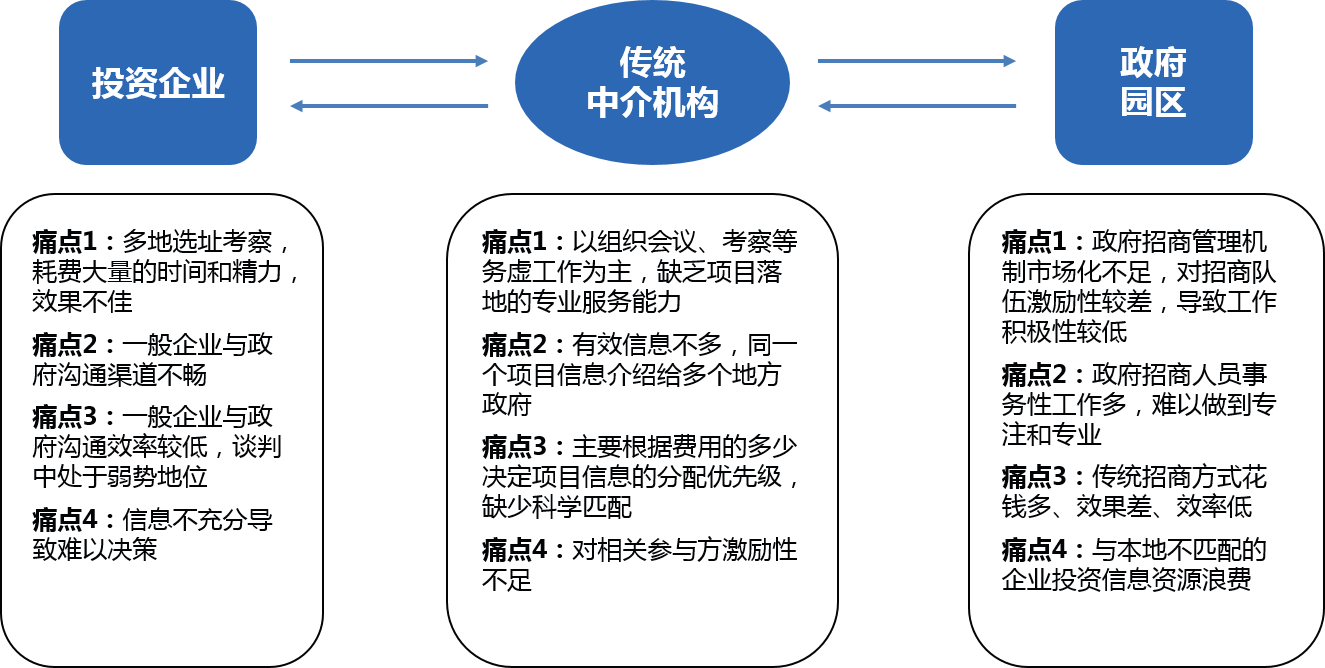 区域发展&ldquo;产业规划+招商策划+招商代理&rdquo;一体化服务