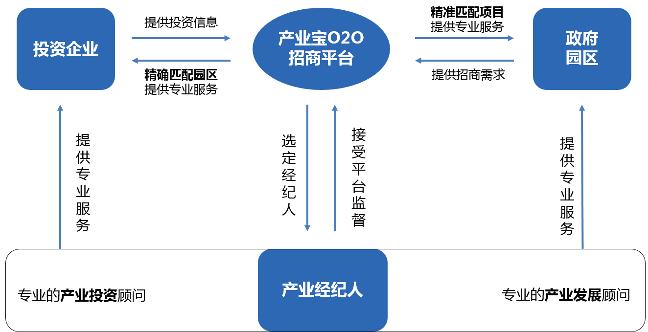 区域发展&ldquo;产业规划+招商策划+招商代理&rdquo;一体化服务