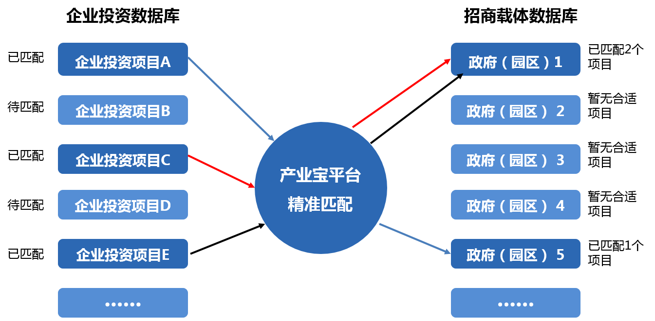 区域发展&ldquo;产业规划+招商策划+招商代理&rdquo;一体化服务