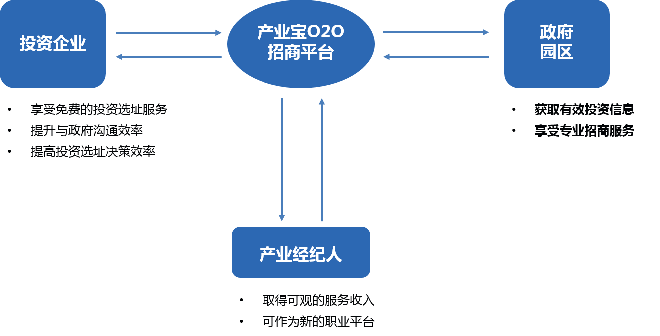 区域发展&ldquo;产业规划+招商策划+招商代理&rdquo;一体化服务