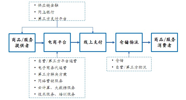 电子商务产业链简图