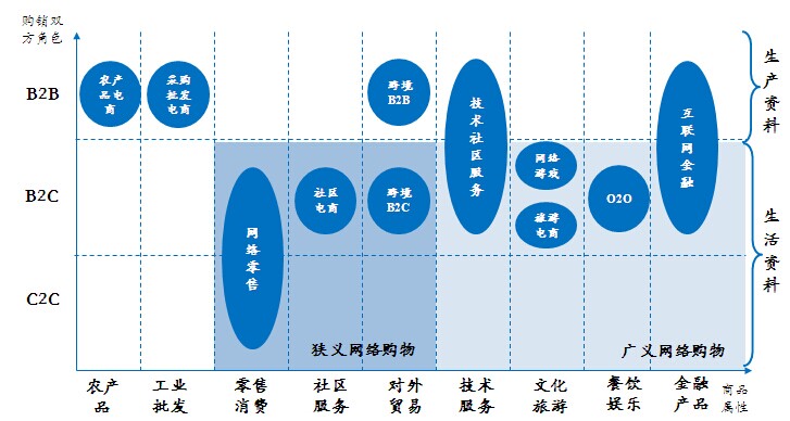 电子商务产业细分