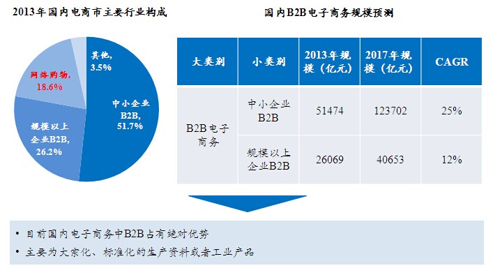 我国电子商务产业结构