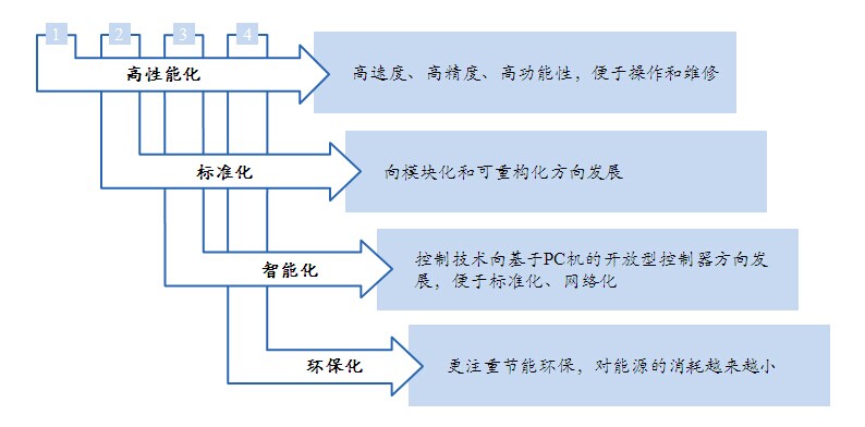 机器人产业发展规划