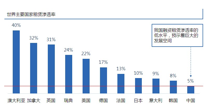 世界主要国家租赁渗透率