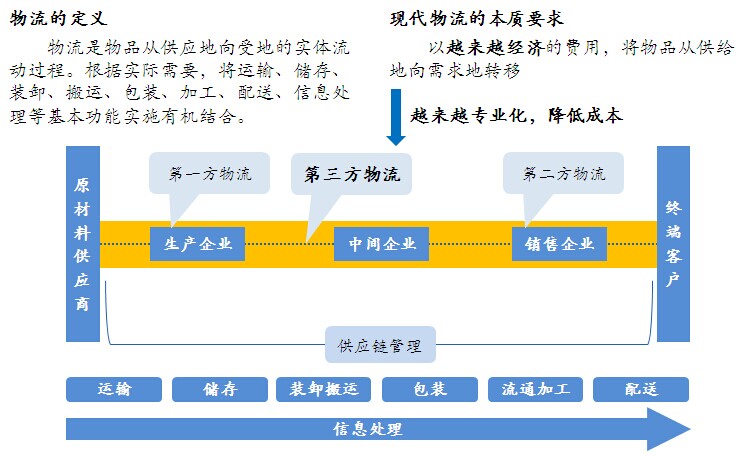 物流的定义
