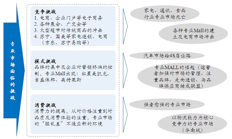 专业市场（商贸地产）面临的挑战