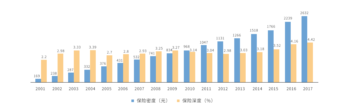 2001年-2017年我国保险密度及深度