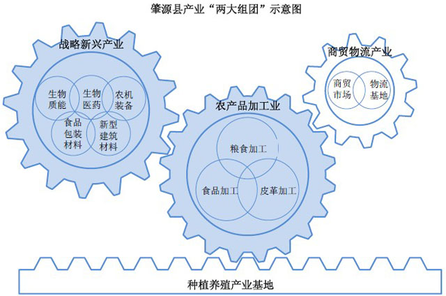 黑龙江大庆市肇源县工业发展战略规划