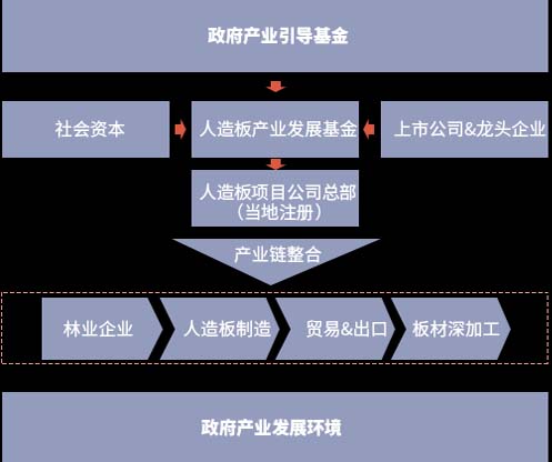 小变大的整合案例：山东临沂人造板龙头企业