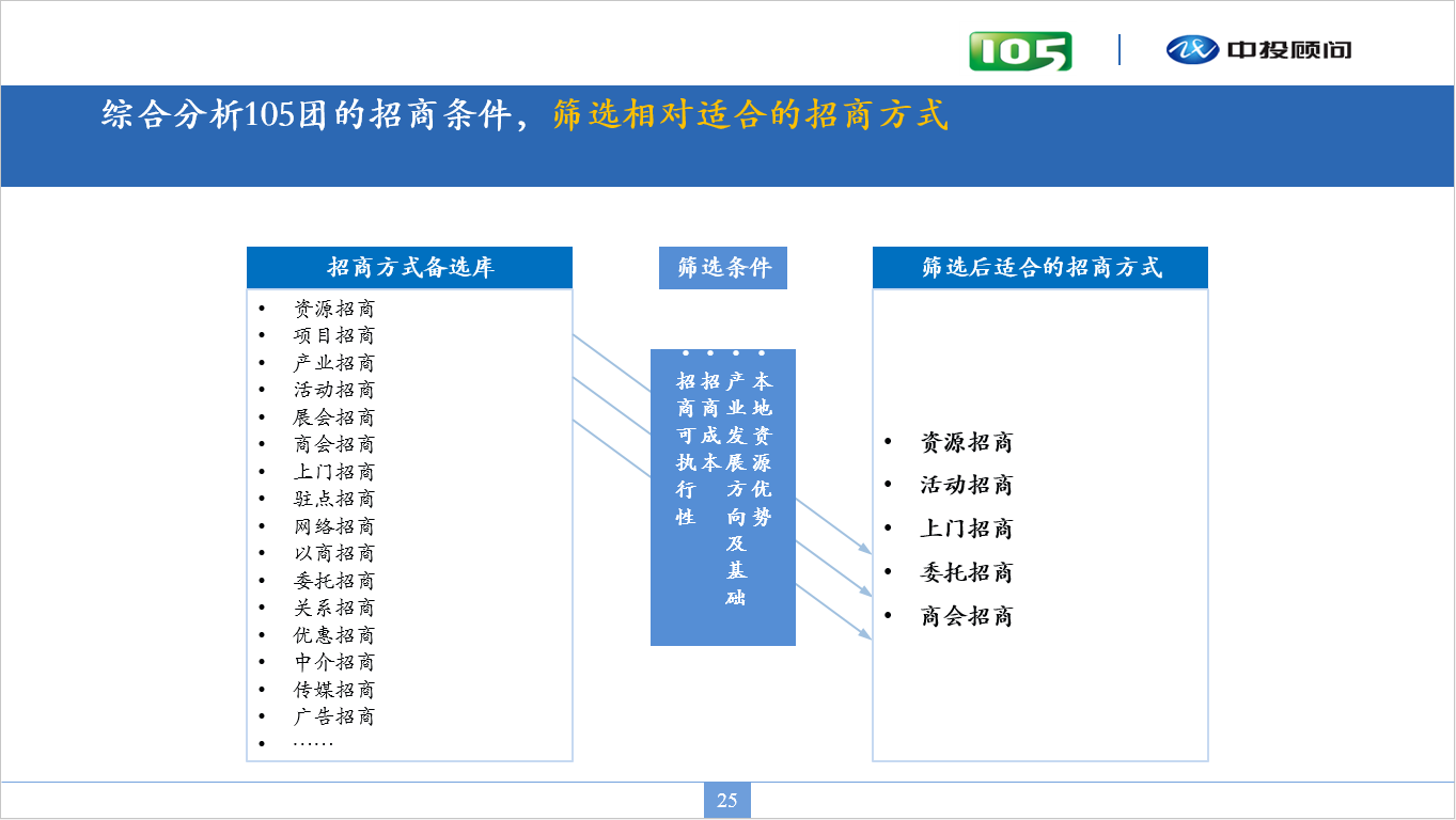 新疆105团产业规划与招商策划